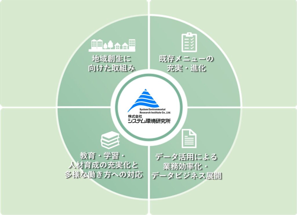①地方創生に向けた取組み
②既存メニューの充実・進化
③教育・学習・人材育成の充実化と多様な働き方への対応
④データ活用による業務効率化・データビジネス展開