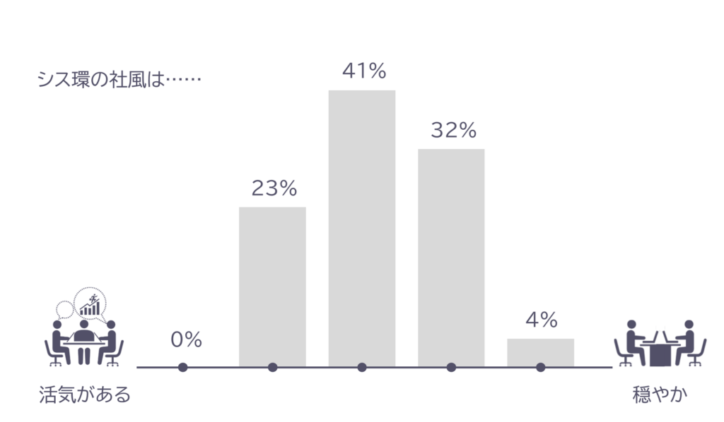 シス環の社風について、「活気がある」から「穏やか」の5段階でアンケートをとりました。結果としては、「ちょうど中間である」と答えた人が41%で最多となりました。