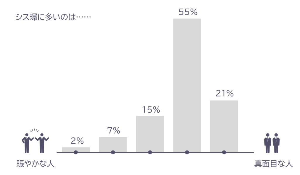 シス環の社員について、「賑やかな人が多い」から「真面目な人が多い」の5段階でアンケートをとりました。結果として、「真面目な人がやや多い」と答えた人が55%で最多となりました。