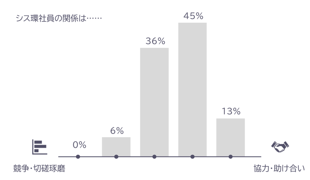シス環の社員の関係について、「競争・切磋琢磨」から「協力・助け合い」の5段階でアンケートをとりました。結果として、「協力・助け合いにやや近い」と答えた人が45%で最多となりました。