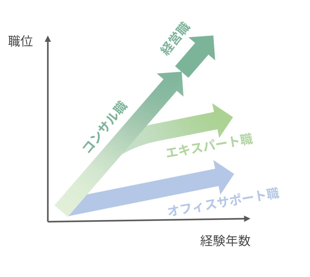 各職種における経験年数と職位を大まかに表で示しています。コンサル職で経験年数を重ねた後、エキスパート職へと移行する選択肢が発生します。なお、コンサル職を継続した場合、将来的に経営職に就く可能性があります。
オフィスサポート職は基本的に職種の分岐・変更はありません。