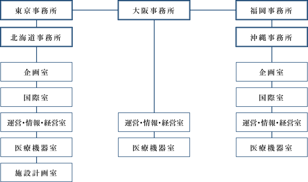 東京・大阪・福岡・北海道・沖縄に事務所があります。部署は5つに分かれており、その詳細は下記の通りです。