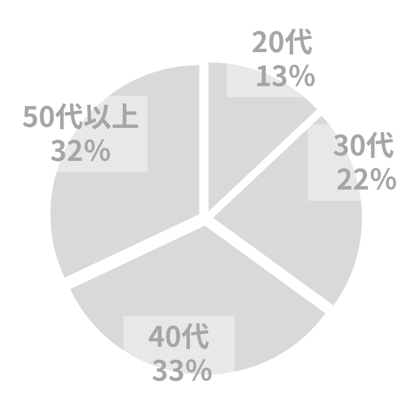 従業員の年代構成は、20代が13％、30代22％、40代33%、50代以上が32%です。