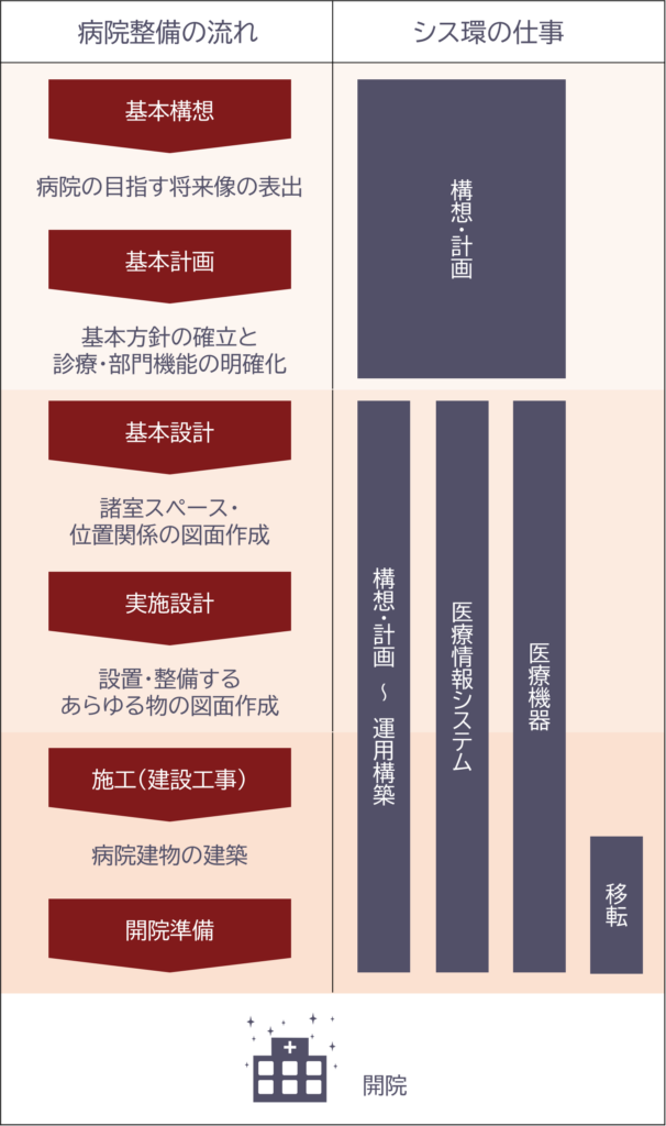 病院整備の流れは、大まかに6つのフェーズで表すことができます。基本構想、基本計画、基本設計、実施設計、施工（建設工事）、開院準備です。当社は初期の段階から構想・計画に関わり、運用構築、開院までを一貫して支援します。また、設計段階から本格化する医療情報システム・医療機器に関する検討や、施工段階から始まる移転に関する検討も支援します。